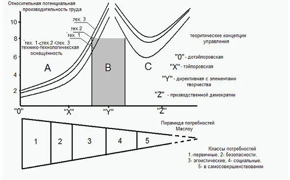 Рис 6 Зависимость потенциальной производительности труда от теоретических - фото 7