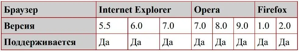 Сложности в форматировании таблиц тег для хранения одной или нескольких - фото 6