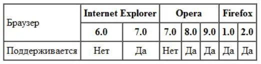 Прочие полезные атрибуты cellspacing внешний отступ ячеек друг от - фото 8