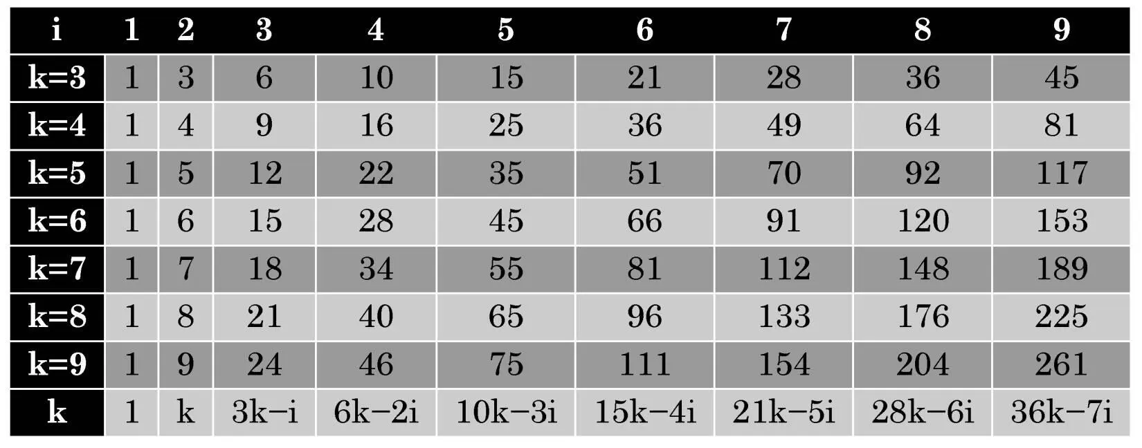 To calculate m iit is enough to obtain only triangular numbers by the formula - фото 49