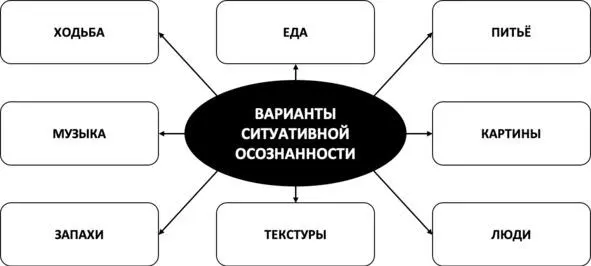 Рис 10 Варианты ситуативной осознанности Техника 54321 - фото 12