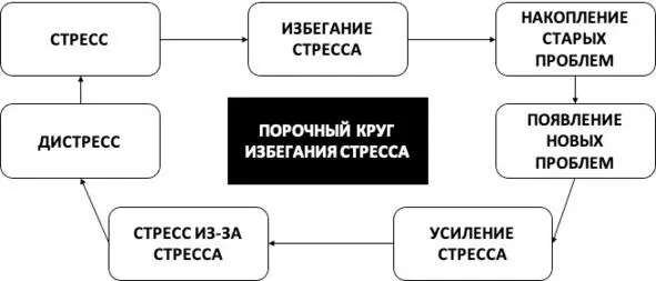 Рис 3 Порочный круг избегания стресса Непродуктивные способы преодоления - фото 3