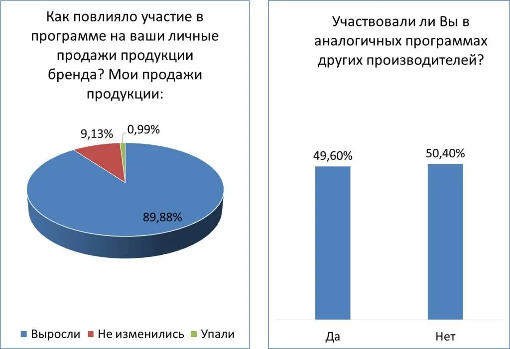 Рис 111 Результаты опроса участников программы мотивации Программы - фото 11