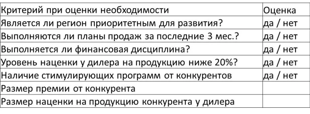 Рис 113 Методика оценки необходимости стимулирования дилера в виде премии - фото 14