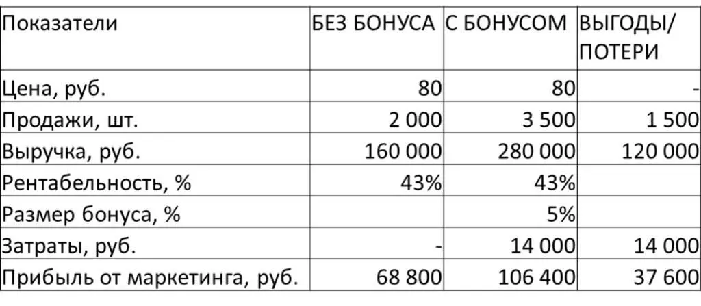Рис 114 Оценка рентабельности бонусной программы Однако повысить - фото 15