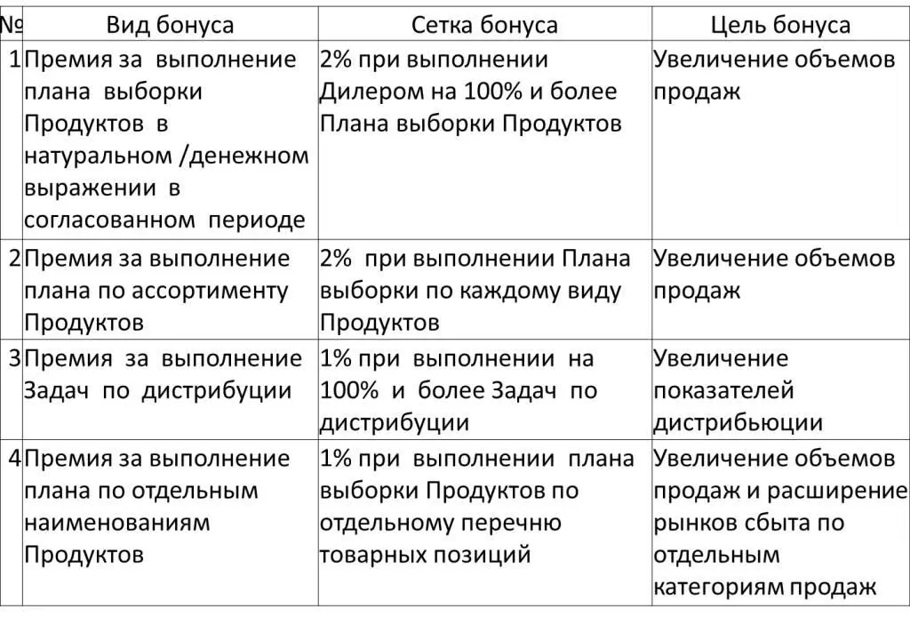 Рис 115 Виды и цели бонусной программы Программы построения дистрибьюции - фото 16