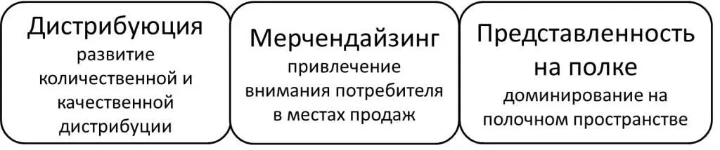 Рис 116 Маркетинговые задачи в непрямом канале продаж Работа с - фото 17