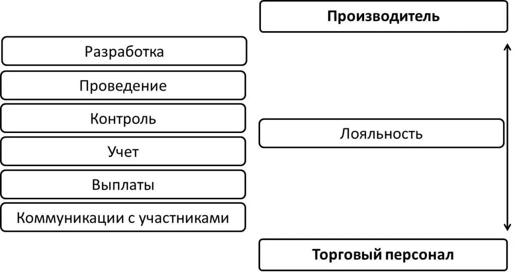Рис 16 Этапы реализации программы При принятии решения о мотивации прямого - фото 6