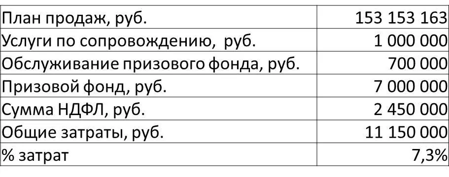 Рис 17 Затраты на ведение программы мотивации продавцов Один из способов - фото 7