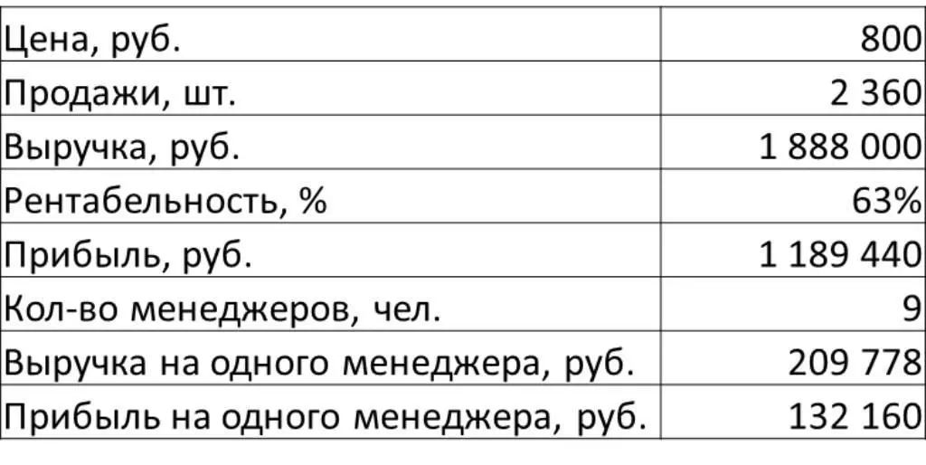 Рис 18 Оценка эффективности продаж на одного продавца Для повышения - фото 8