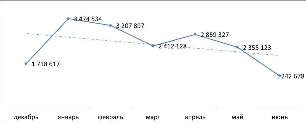 Рис 19 Динамика движения остатков на складах на начало месяца Интерес к - фото 9