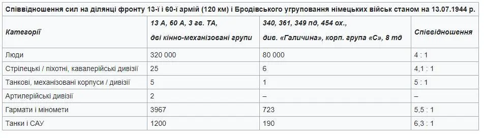И как сам видит читатель из этой таблицы немецкие войска в соотношении с - фото 4