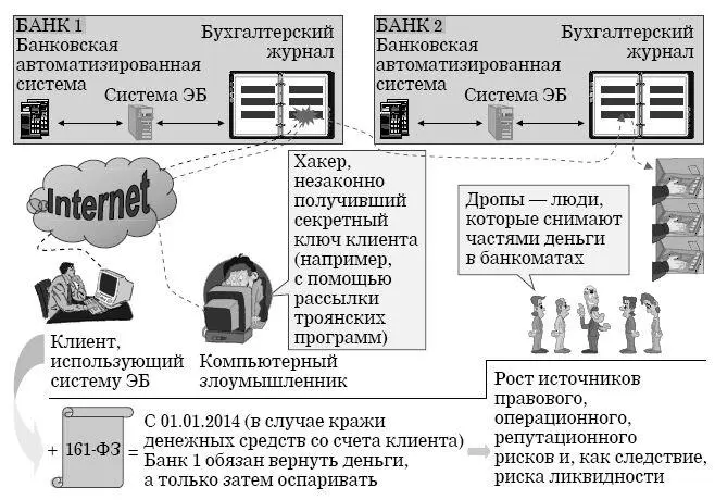 Рис 24Дополнительные источники банковских рисков в условиях применения СЭБ - фото 24