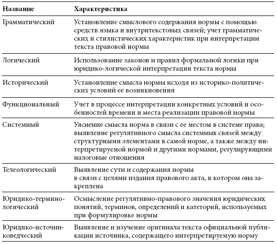 Официальное толкование предполагает разъяснение налоговой нормы уполномоченным - фото 2