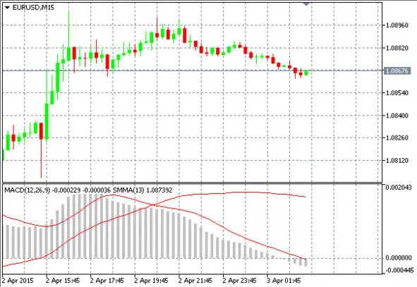 Затем опять перетащим индикатор Custom Moving Average в окно индикатора MACD - фото 34