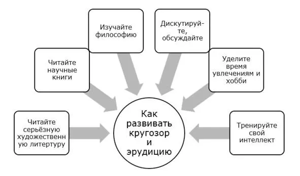 Способы развития кругозора и интуиции Художественная литература Обратите - фото 34