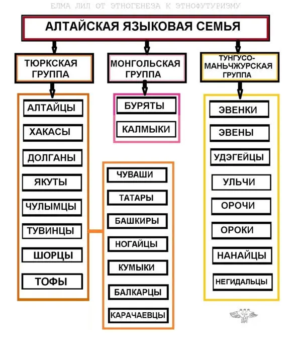 От этногенеза к этнофутуризму Народы Севера Сибири и Дальнего Востока - фото 3