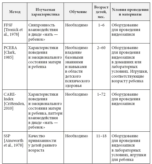 Метод Неподвижное лицо FacetoFace StillFace Procedure FTSF был - фото 2