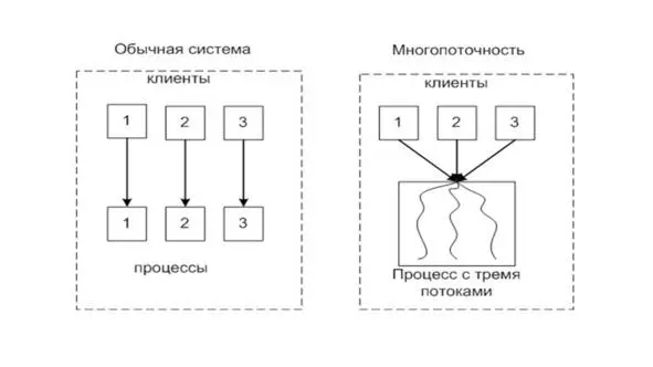 Вначале все усилия по повышению производительности процессоров были направлены - фото 2