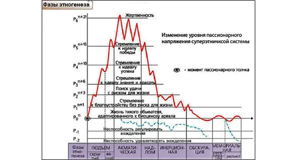 Гумилёвский график рождения и смерти этноса Если его применить к истории - фото 7