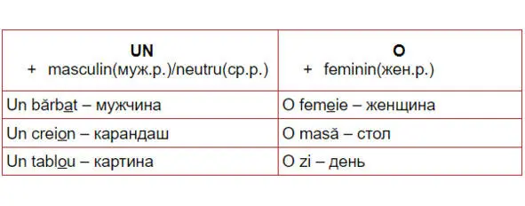 Если слово оканчивается на согласную или u употребляем неопределенный - фото 16