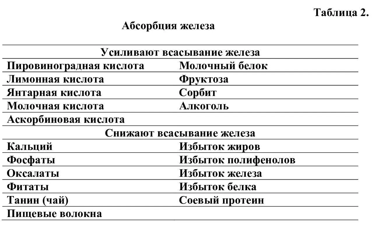 Лечебные мероприятия анемий проводят на фоне витаминизации и приема - фото 2