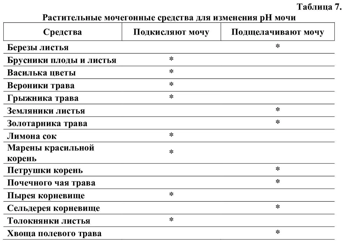 Не изменяют рН мочи плоды можжевельника корень стальника В профилактике - фото 7