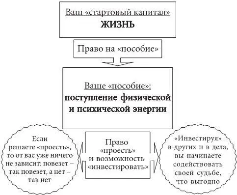 Из этой схемы вытекают по крайней мере два очень важных вывода Вопервых - фото 1