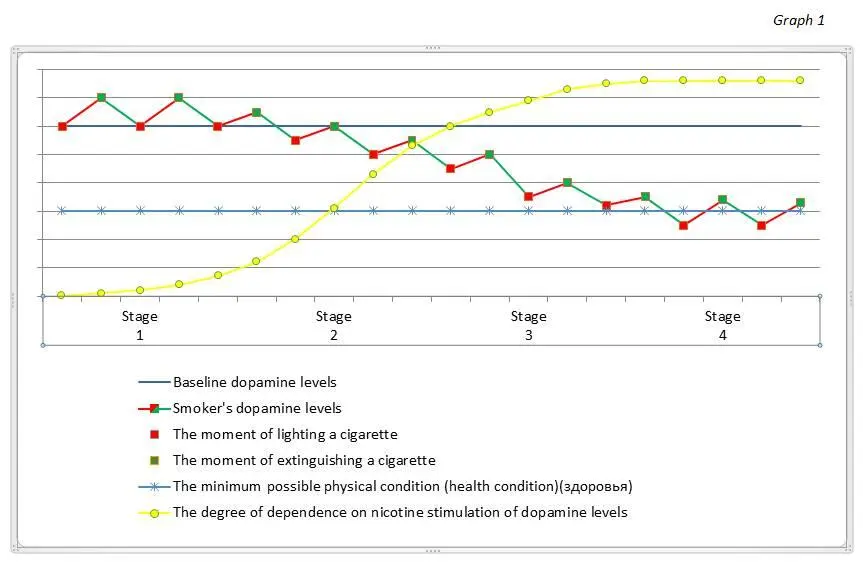 Notes to Graph 1 Stage 1 begins from the moment of inhaling smoke from that - фото 1