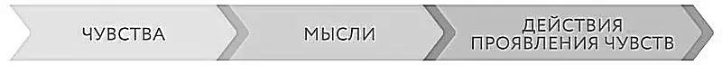 Очень часто мы чувствуем одно думаем другое а говорим или делаем третье - фото 9