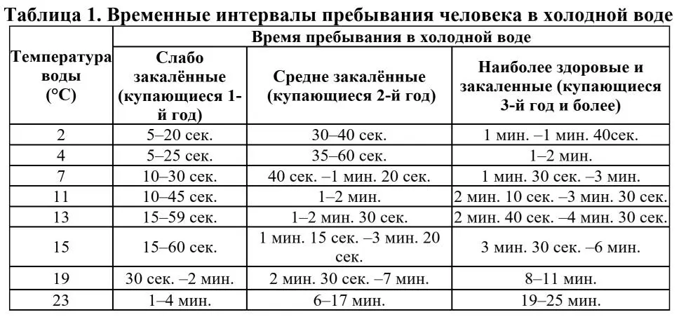 В таблице 1 приведены временные интервалы пребывания человека в холодной воде в - фото 1