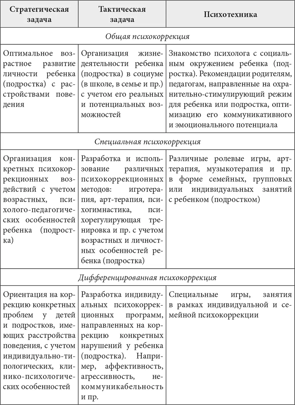 Общая психологическая коррекция направлена на формирование или нормализацию - фото 5