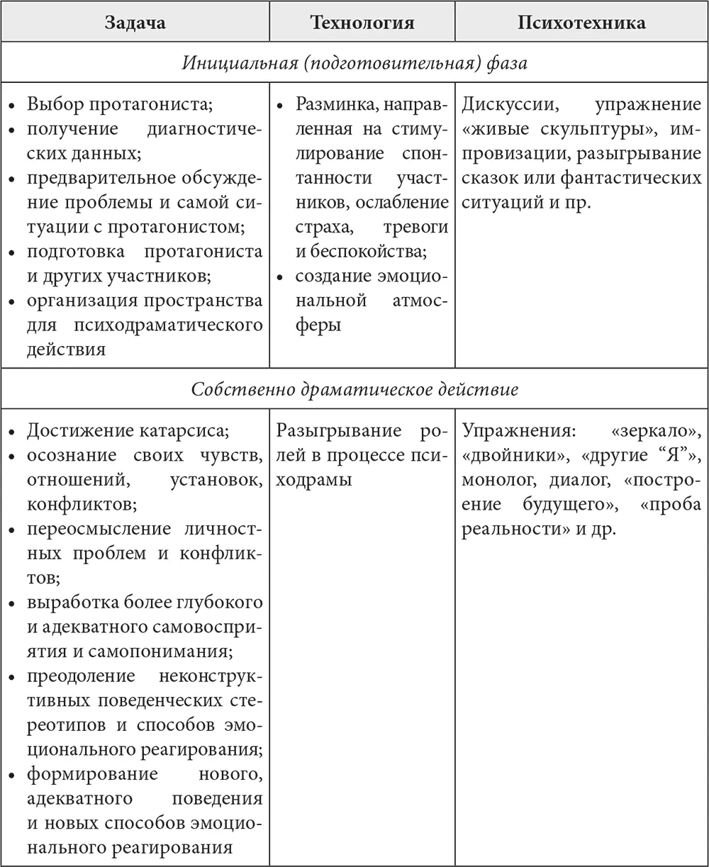 Психодраму можно использовать в комплексе с другими методами групповой - фото 6