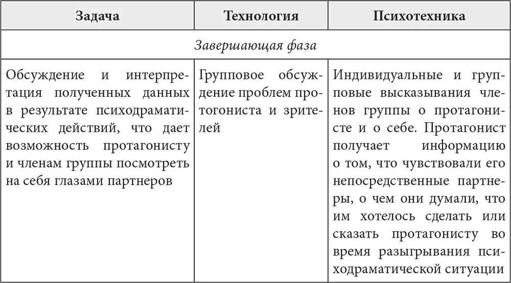 Психодраму можно использовать в комплексе с другими методами групповой - фото 7