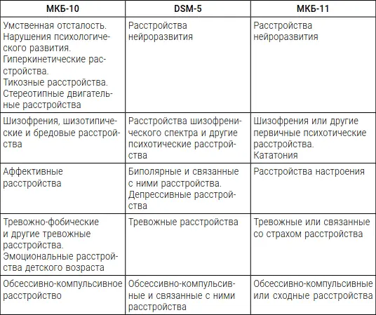 Общие вопросы психотерапии Дж Мармор 1998 выделяет семь общих знаменателей - фото 1