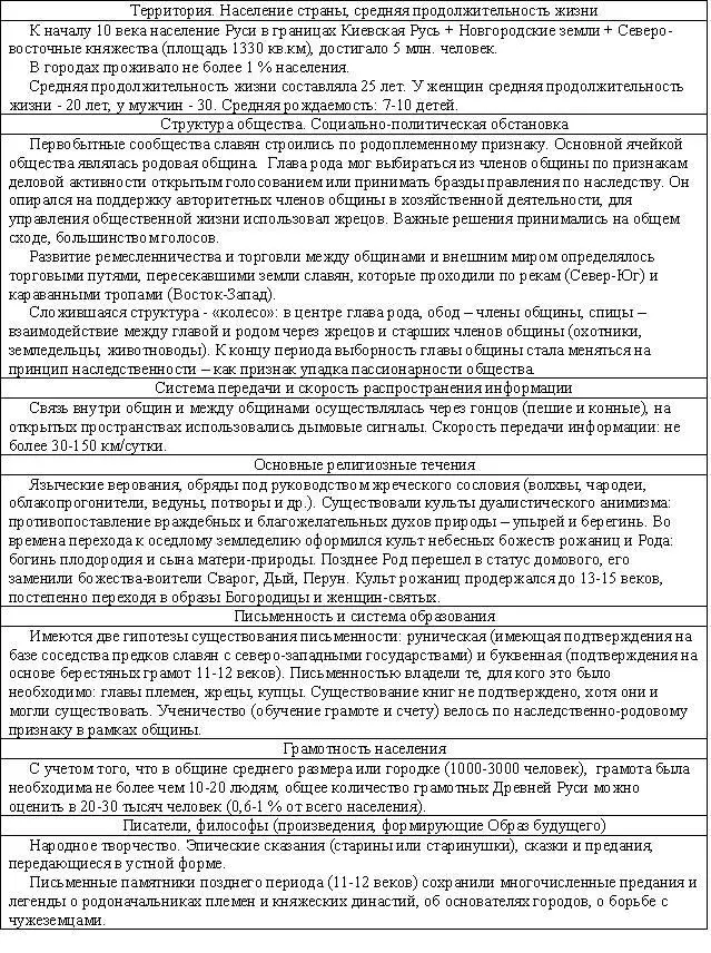 На основании чего можно воссоздать ОБ который существовал у древних славян - фото 1