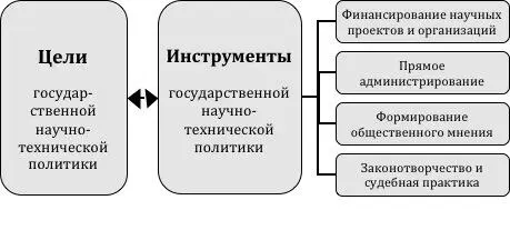 Рисунок 221 Принципиальная связь целей и инструментов государственной - фото 4