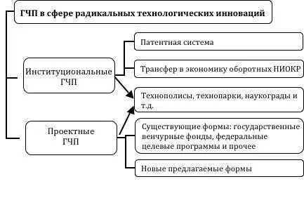 Рисунок 222 Систематизация ГЧП в сфере технологических инноваций В сфере - фото 5