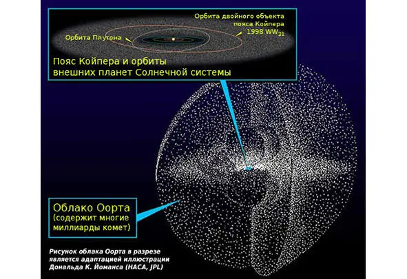 Пояс Койпера и облако Оорта 20 ноября с космодрома Мыс Канаверал с помощью - фото 12