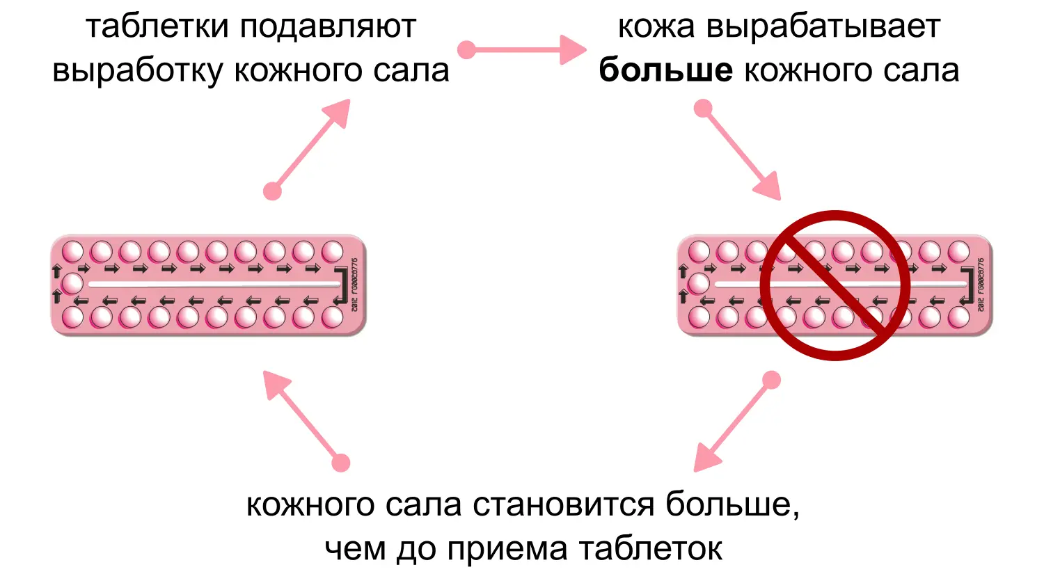 Рисунок 4 Кожное сало прием противозачаточных и их отмена Одновременно с - фото 58