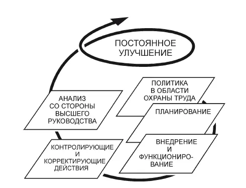 Рис 21 Модель системы управления охраной труда На конец 2011 г в - фото 6