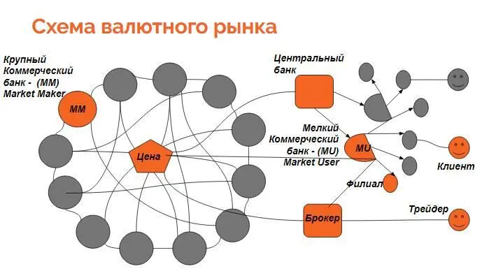 Международный валютный рынок это Межбанковский внебиржевой рынок на котором - фото 4