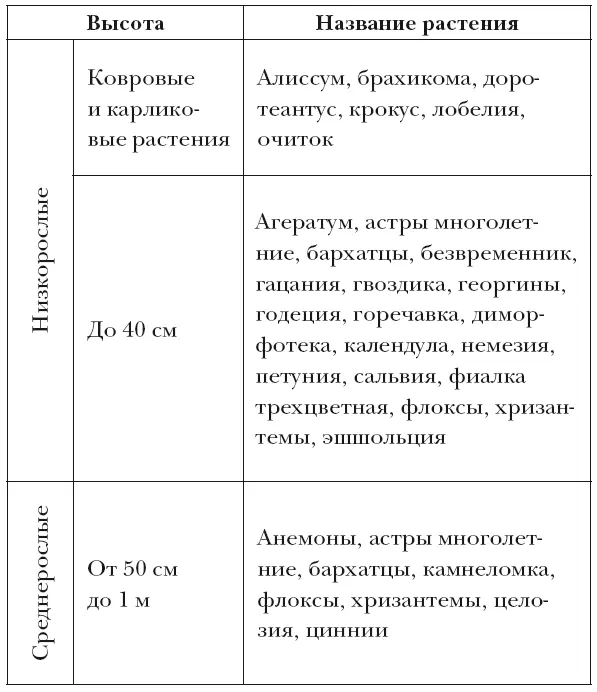 Таблица 2 Теневыносливые и светолюбивые осенние цветы Таблица 3 Группы осенних - фото 4