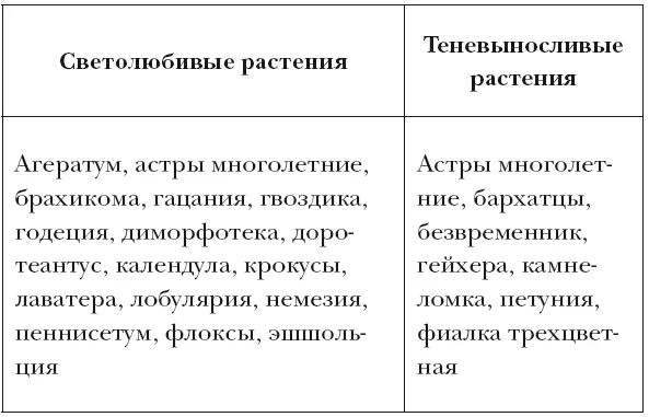 Таблица 3 Группы осенних цветов по окраске Таблица 4 Периоды цветения осенних - фото 6