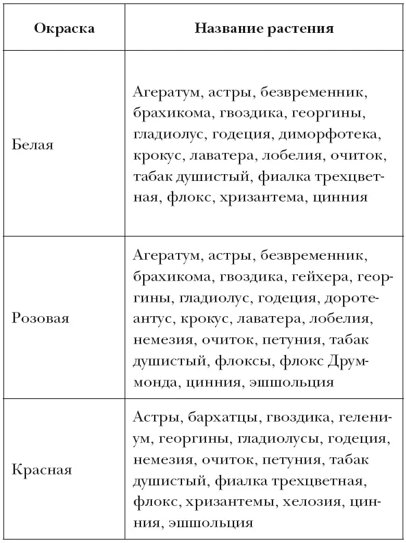 Таблица 4 Периоды цветения осенних цветов Общий - фото 7