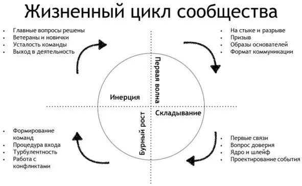 Рисунок 12 Жизненный цикл сообществ Бурный рост когда чтото получилось - фото 12