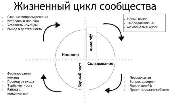 Рисунок 13 Жизненный цикл сообщества Новый круг Вот эти пунктирные линии на - фото 13