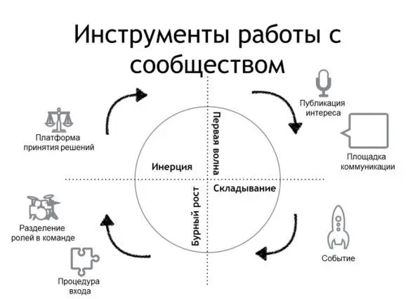 Рисунок 14 Инструменты работы с сообществом Чтобы эти барьеры проходить это - фото 14