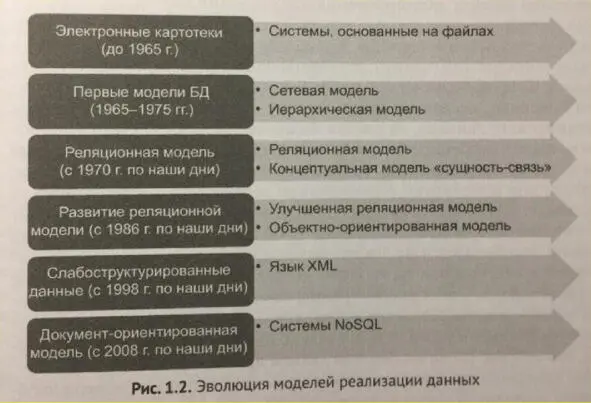 Рисунок 1 Первой была файловая модель она появилась в начале 60х годов - фото 1