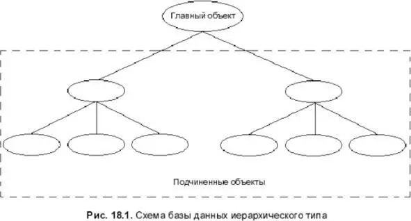 Рисунок 2 Сетевая модель появилась в также в конце 60х годах Смотри Рисунок 3 - фото 2